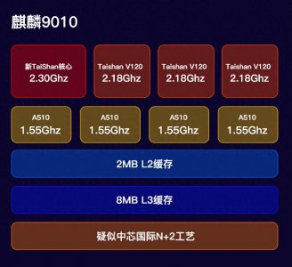 ​全面对比历代麒麟处理器：华为进步了吗？