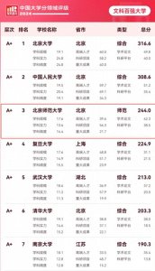 ​最新！2024中国大学文科实力评级：北京师范大学，稳居全国TOP3