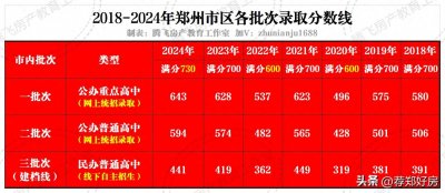 ​郑州市区2024年中招分数线出炉，成也套餐败也套餐