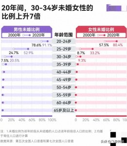 ​数据显示：30至40岁未婚男女比例大幅提高，这是为什么呢？