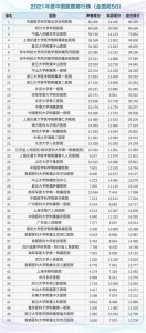 ​中国医院排行榜出炉：上海top3是这三家医院！9专科全国第一