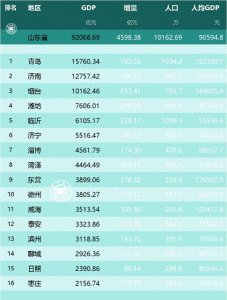 ​2023山东省各市GDP数据出炉，人均第一不是青岛和济南