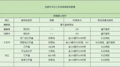 ​白城市将拥有8个高铁站，其中6个在改建，2个规划中