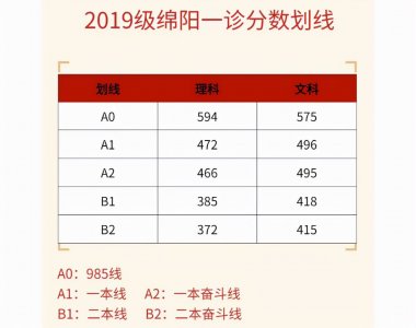 ​绵阳一诊成绩出炉，来看看你的成绩可以报哪些大学？