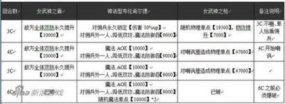 ​乖离性百万亚瑟王布伦希尔德详细攻略打法