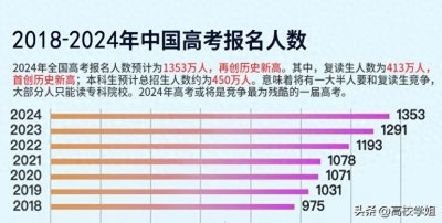 ​全国高考报名人数与江苏对比，以此预测2024年江苏高考报名人数