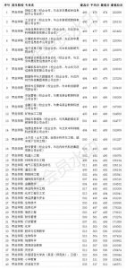 ​枣庄学院2020年山东本专科各专业录取分数线