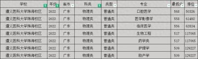 ​遵义医科大学2021-2022年广东各专业分数线（含珠海校区）